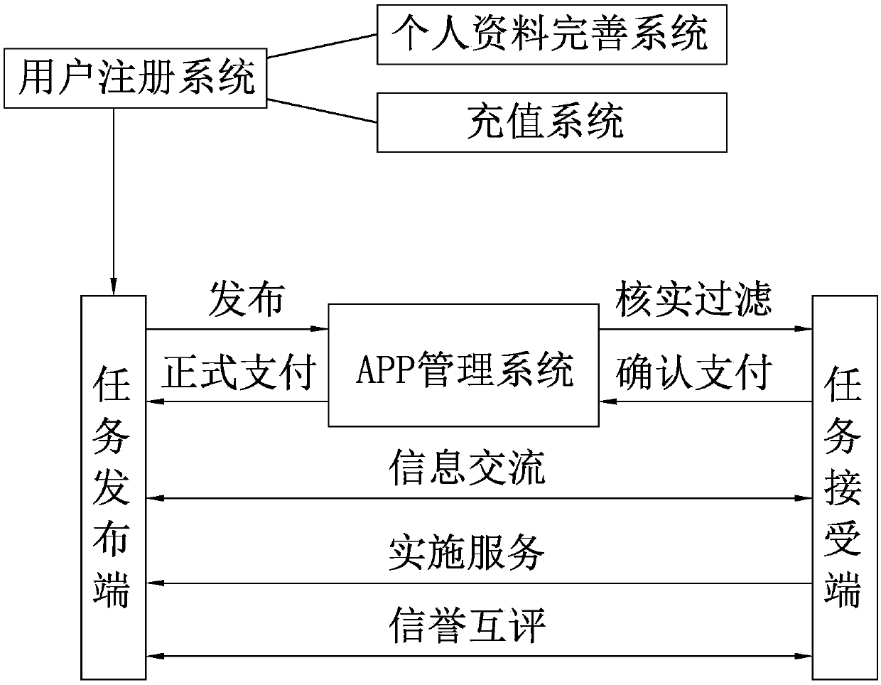 APP communication platform based on campus service, and implementation method of the same