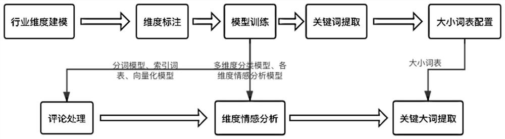 Product problem analysis method and system based on user comments of e-commerce platform