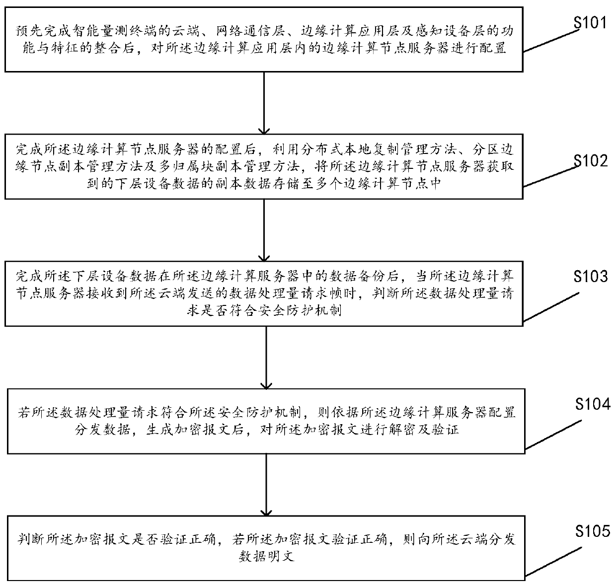 Data processing method and device of intelligent measurement terminal based on edge computing