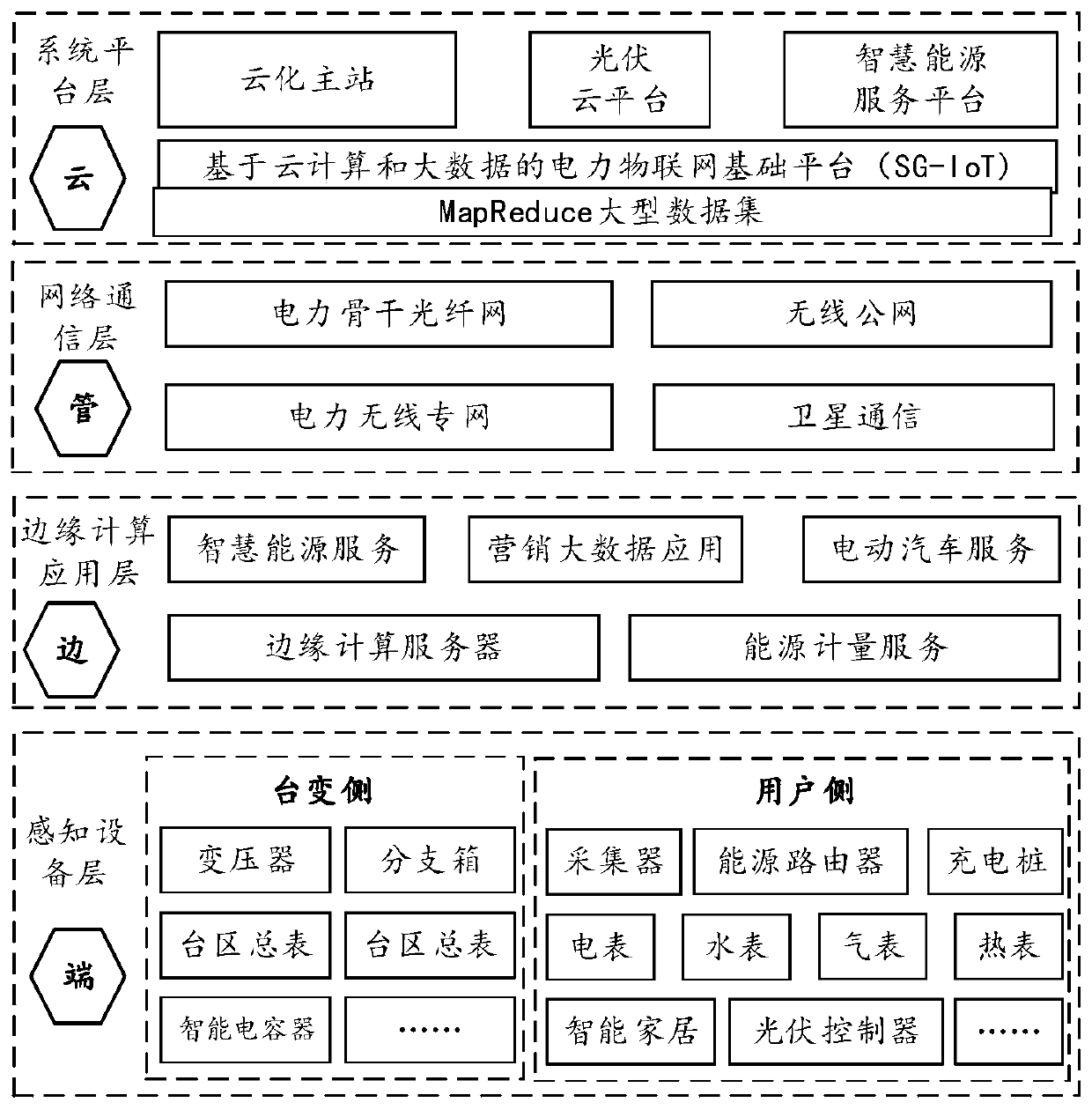 Data processing method and device of intelligent measurement terminal based on edge computing