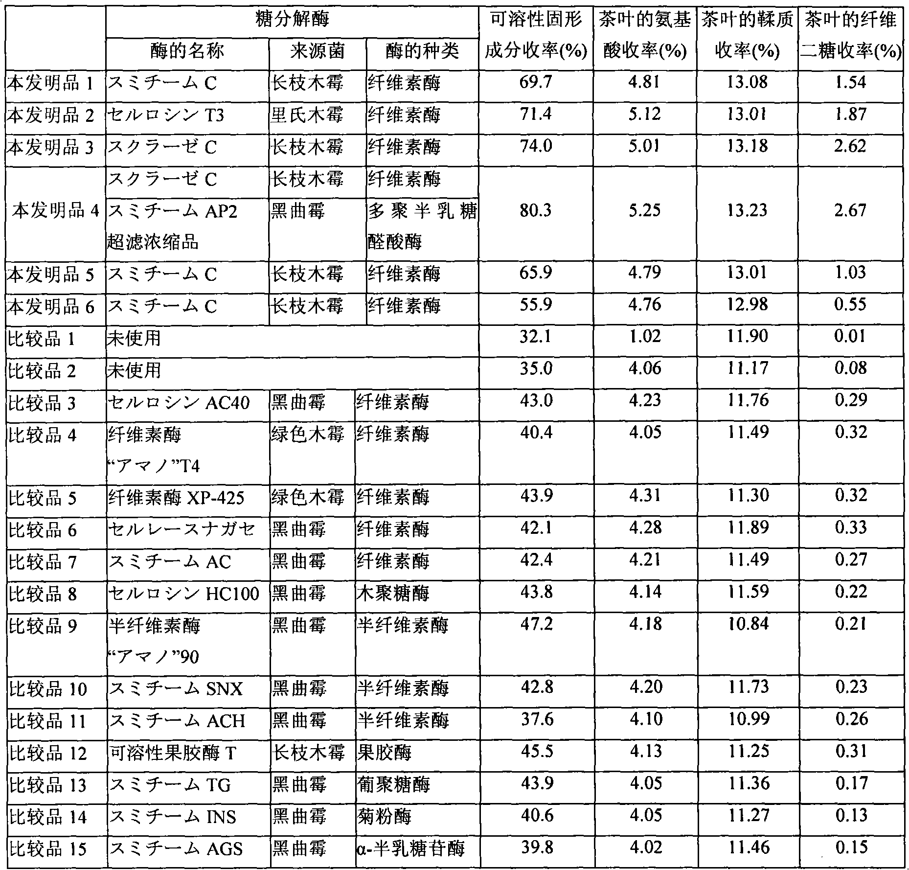 Process for producing tea extract