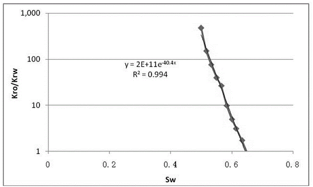 Method for predicting recovery percentage and water cut of oil field