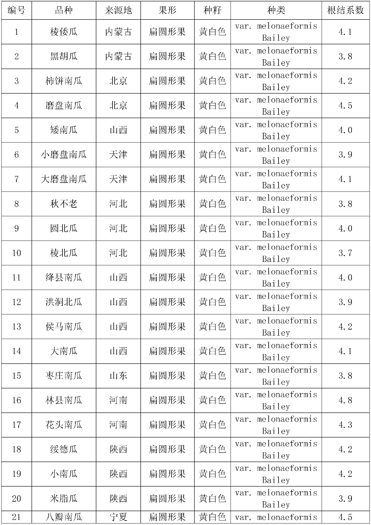 Root-knot nematode resistant pumpkin stock and breeding method and application thereof