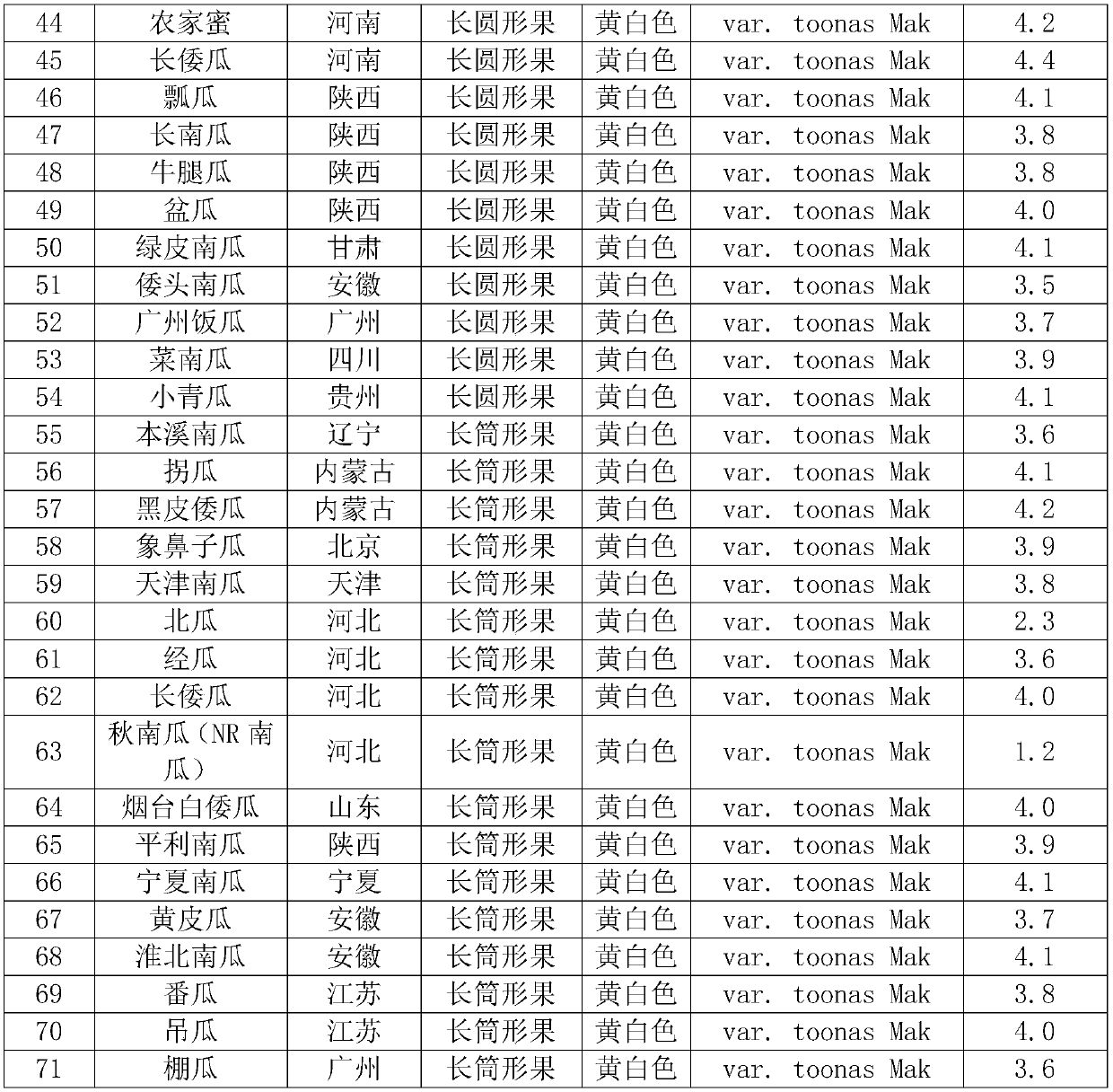 Root-knot nematode resistant pumpkin stock and breeding method and application thereof