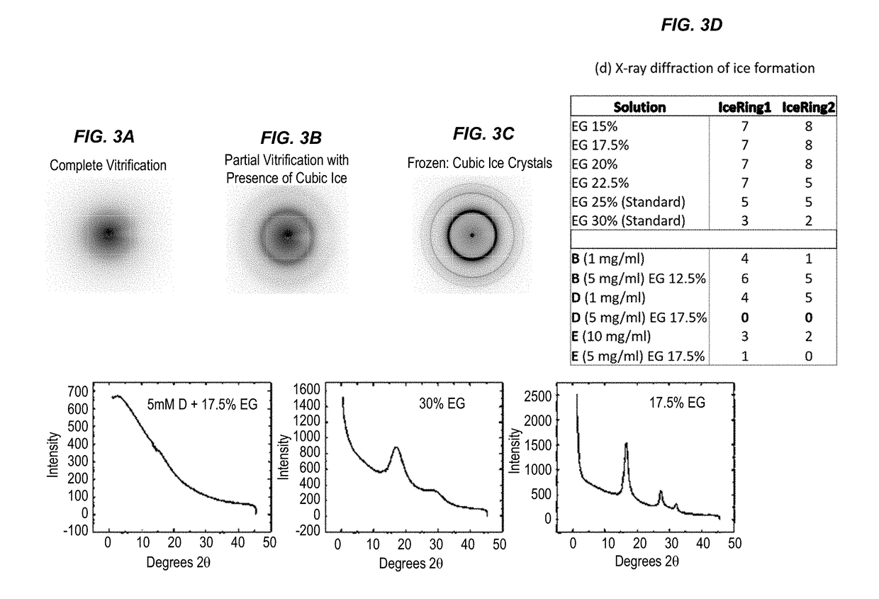 Compositions and Methods for Reducing Ice Crystal Formation