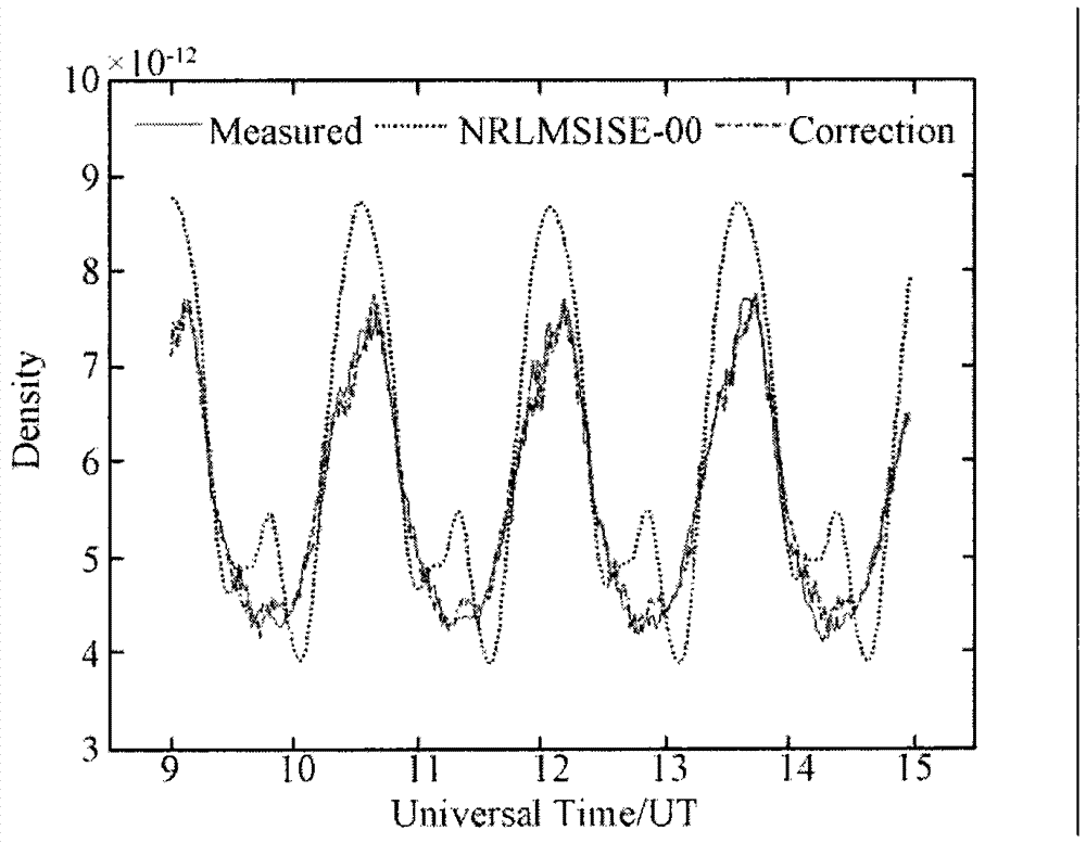 Thermosphere atmospheric density correction method