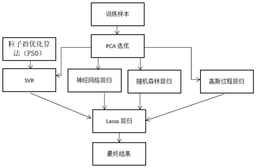 Well deviation angle prediction method based on ensemble learning algorithm