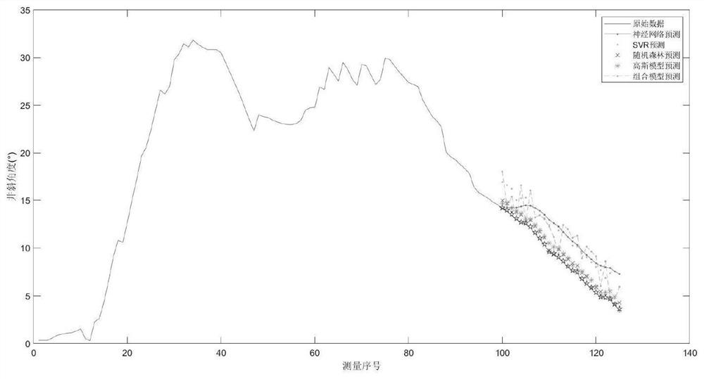 Well deviation angle prediction method based on ensemble learning algorithm