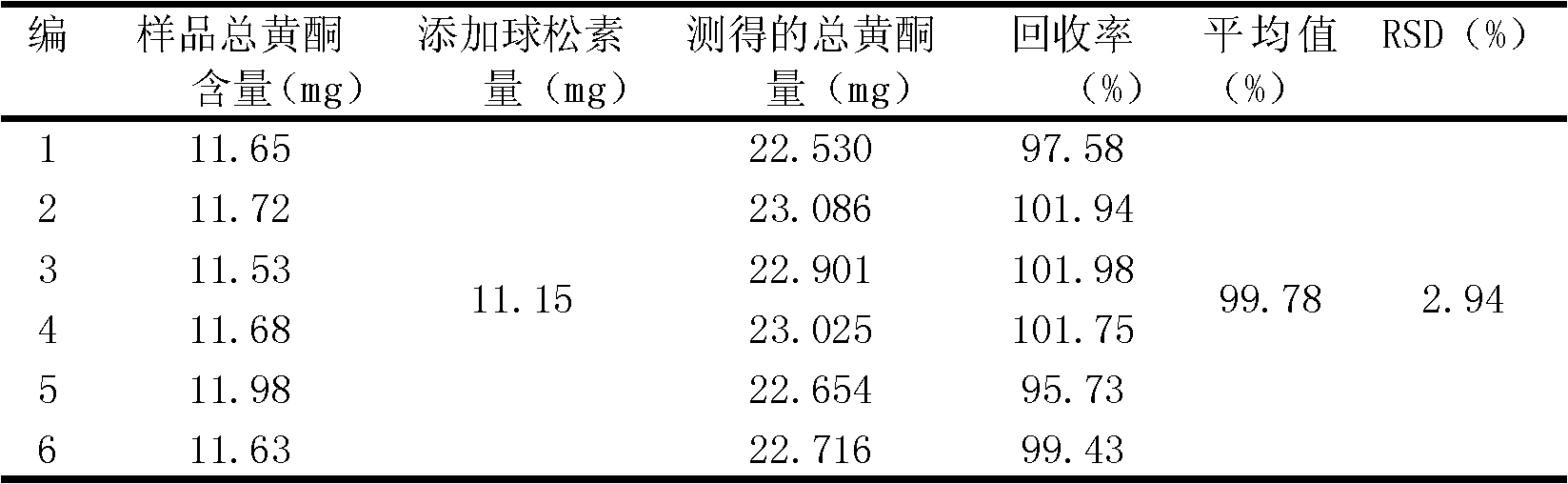 Method for extracting purified total flavonoids from lindera reflexa hemsl by means of macroporous absorption resin