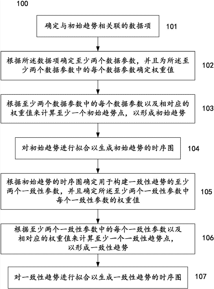 Improved method for constructing economic indexes on basis of principal component and K-L information amount method