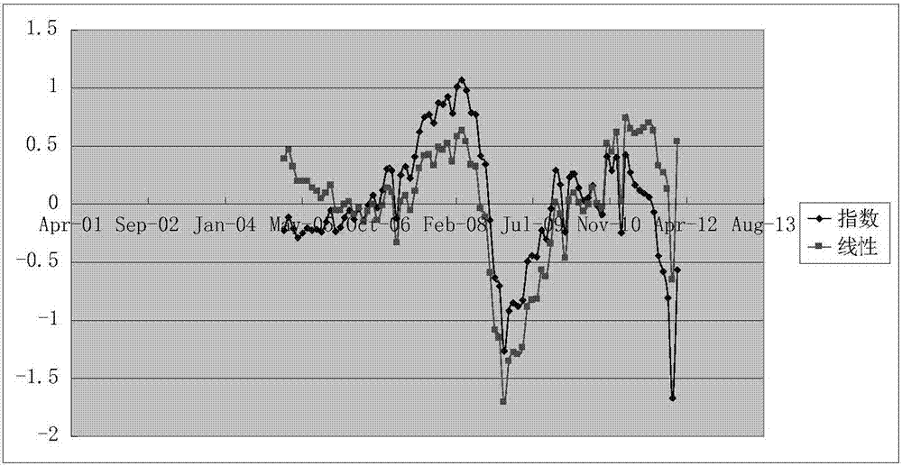 Improved method for constructing economic indexes on basis of principal component and K-L information amount method