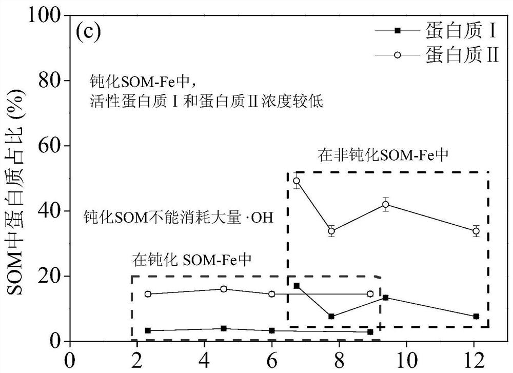 Method for directionally oxidizing crude oil in soil by passivating SOM through iron regulation and control and passivated soil