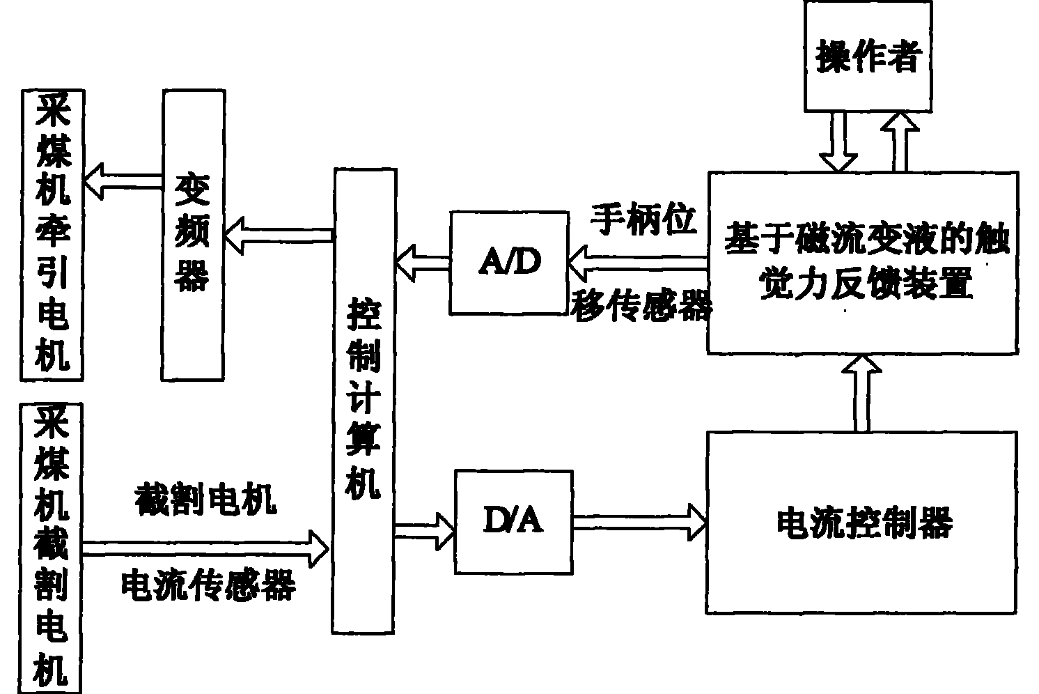 Constant power control method for coal mining machine and operating handle