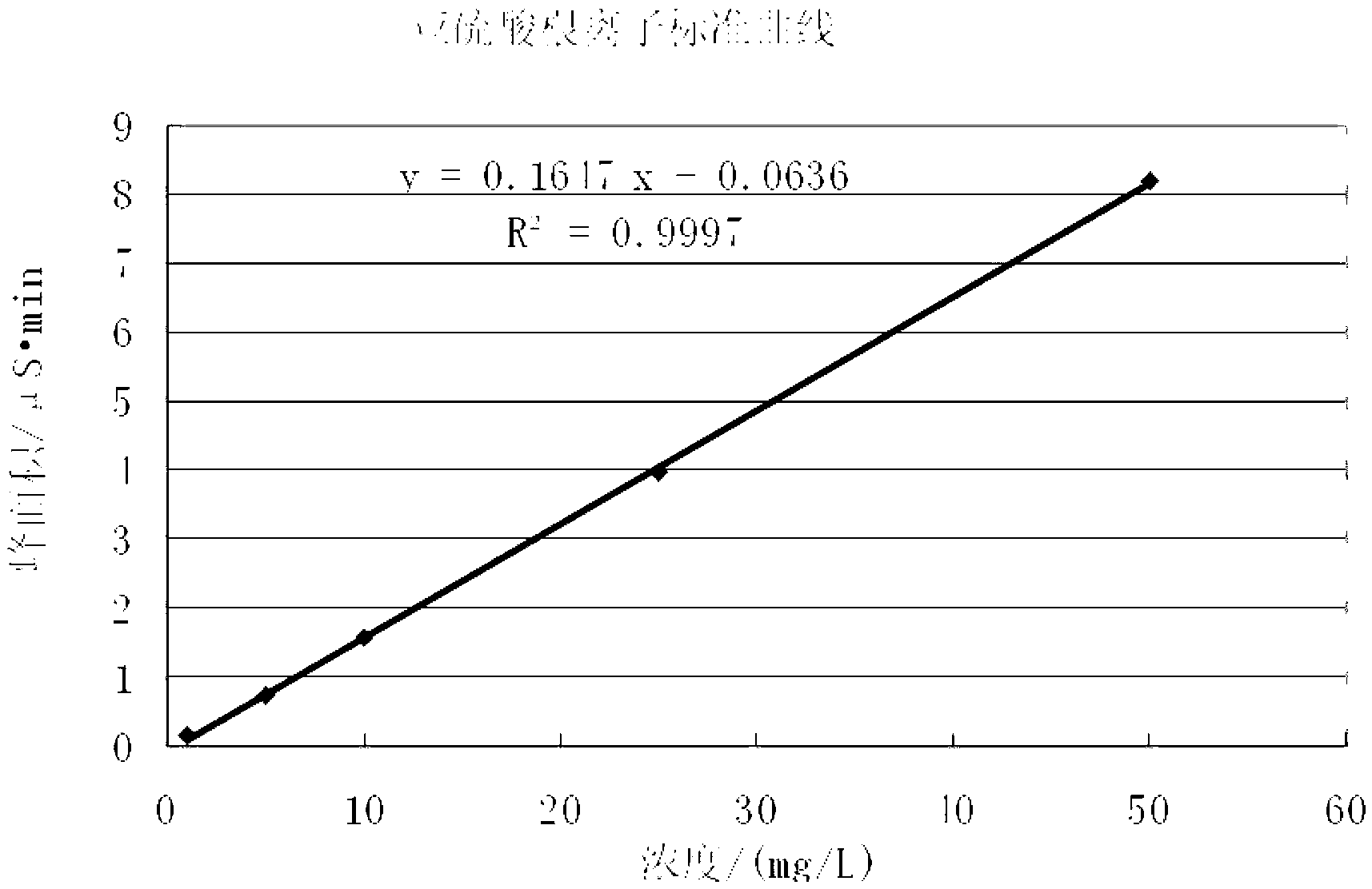 Method for continuously detecting content of sulfite and sulfide in building material and geological material