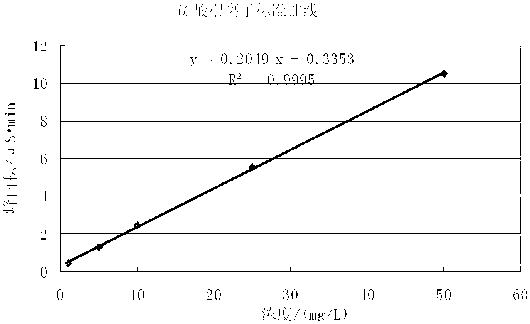 Method for continuously detecting content of sulfite and sulfide in building material and geological material