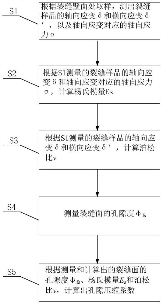 Method for measuring pore compression coefficient of fractured medium