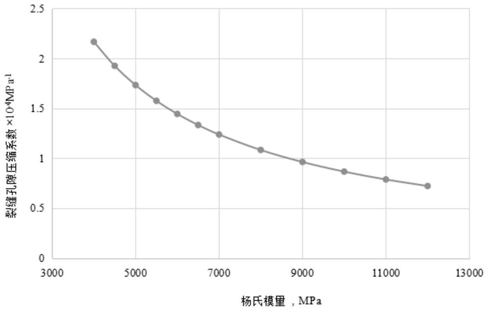 Method for measuring pore compression coefficient of fractured medium