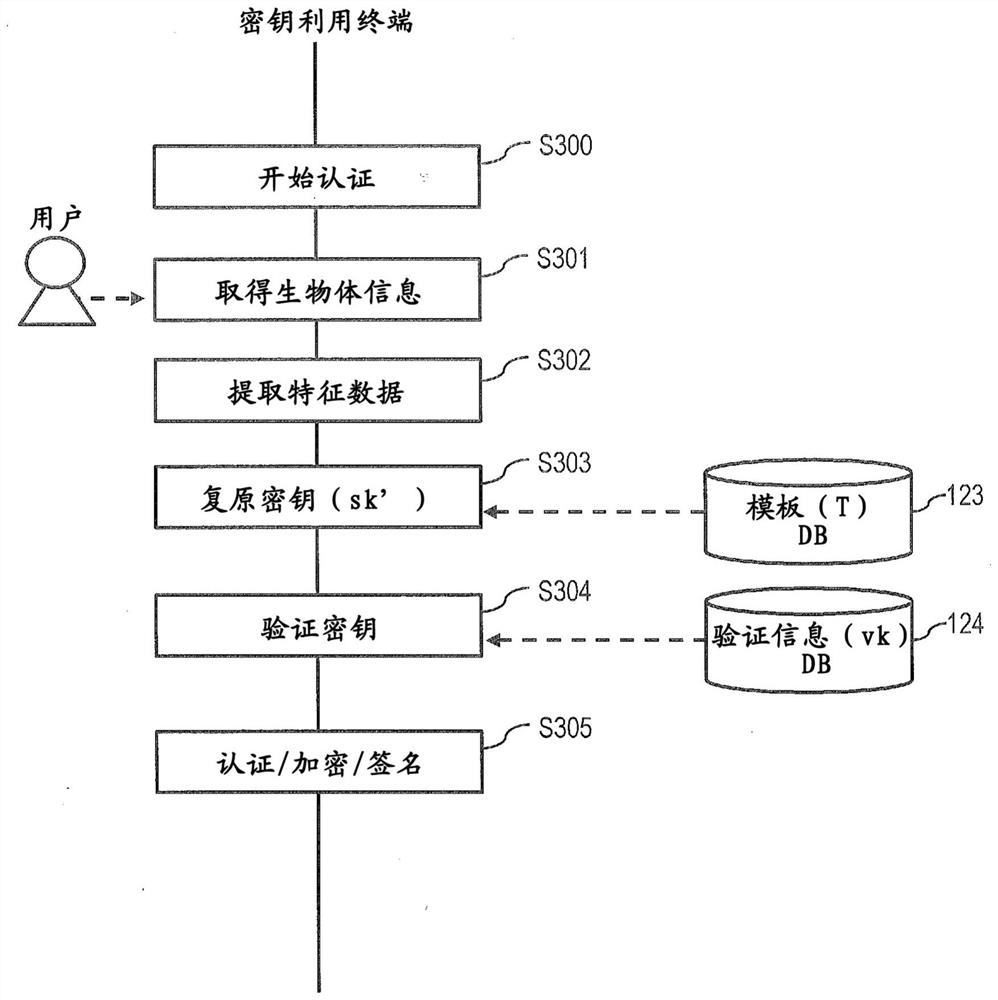 Key generation device, key utilization device, and key generation method