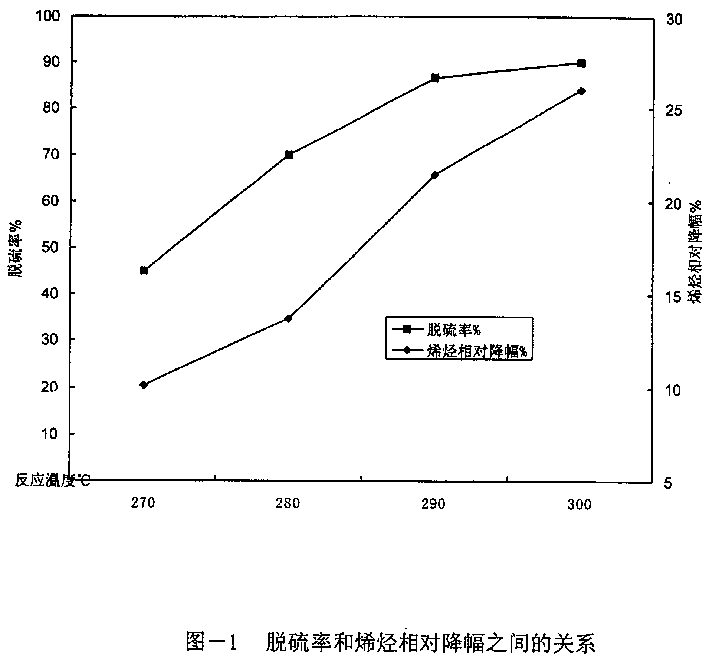 Gasoline hydrogenation catalyst, its prep. and application in lowering olefin by desulfurization