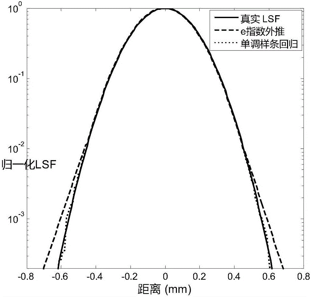 Slit-method measurement method for modulation transfer function of digital X-ray imaging system