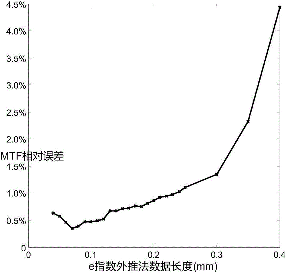 Slit-method measurement method for modulation transfer function of digital X-ray imaging system