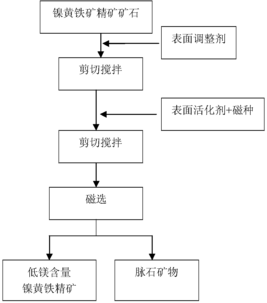 Method for lowering content of magnesium in pentlandite concentrate