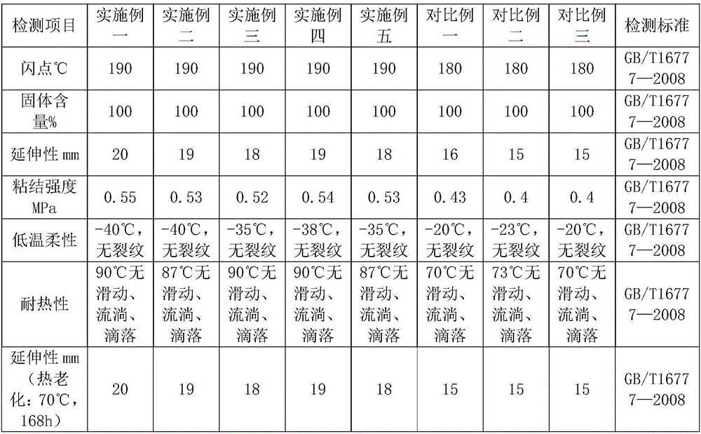 Non-curing rubber asphalt waterproof coating and preparation method thereof