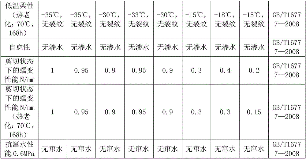 Non-curing rubber asphalt waterproof coating and preparation method thereof