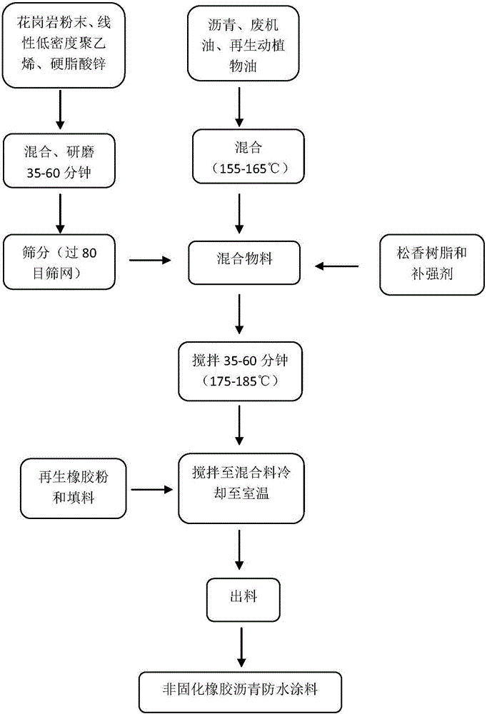 Non-curing rubber asphalt waterproof coating and preparation method thereof