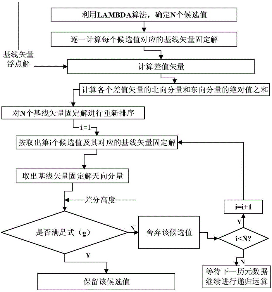 Miniature unmanned plane RTK relative positioning method based on difference air pressure height constraints