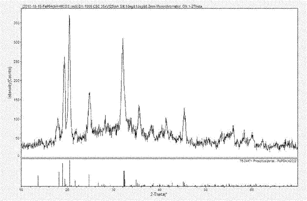 High-purity iron phosphate used for producing lithium ion battery positive-pole material and preparation method thereof