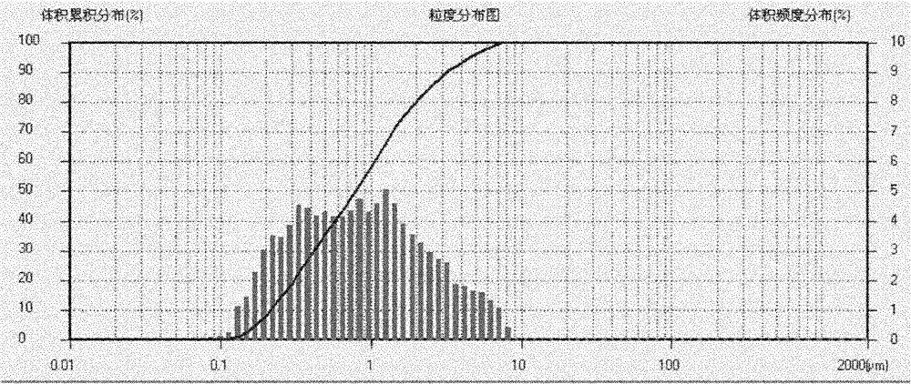 High-purity iron phosphate used for producing lithium ion battery positive-pole material and preparation method thereof