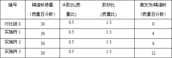 Active compound activator of phosphorous slag powder and using method thereof