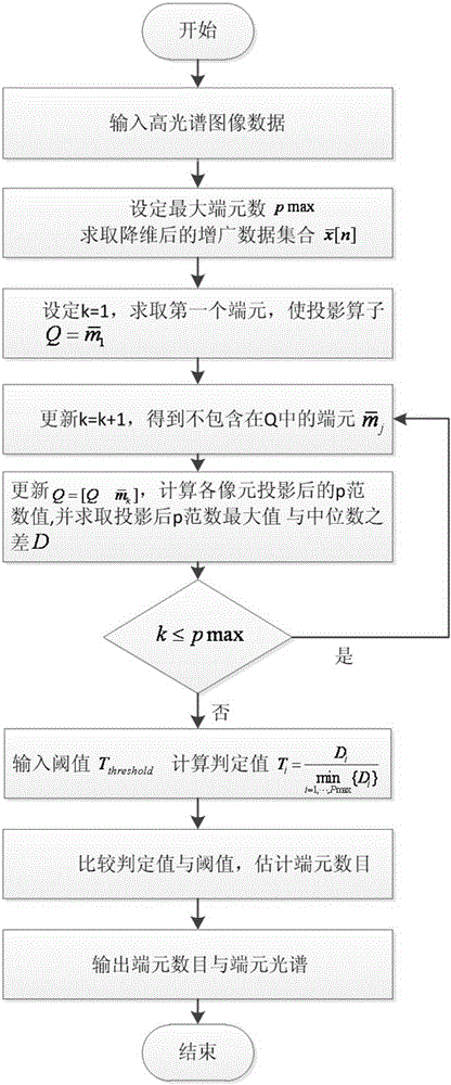 High spectral image end member automatic extraction method