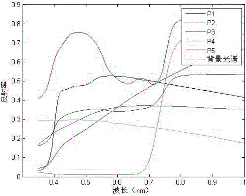 High spectral image end member automatic extraction method