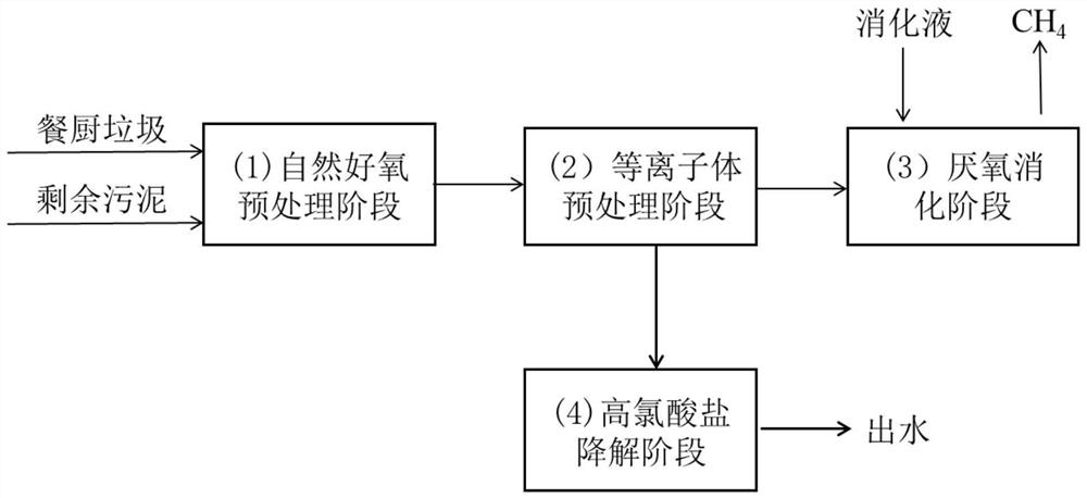 Kitchen waste resource utilization method