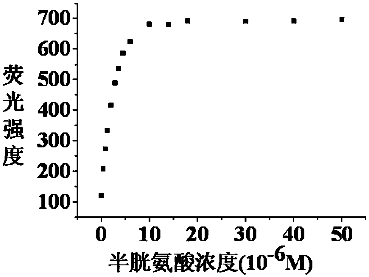 Long wavelength emitting fluorescence probe for specifically detecting cysteine in living cells and preparation method and application thereof