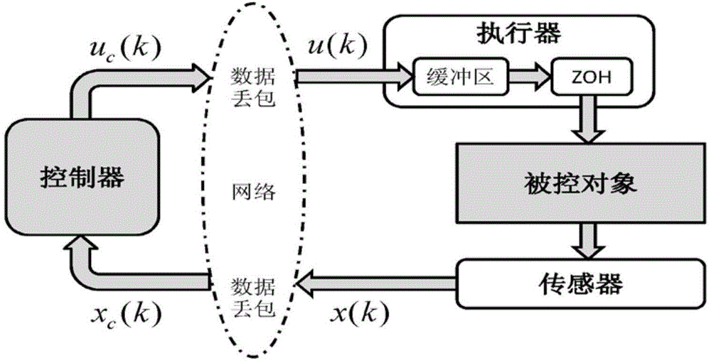 Networked control method for nonlinear two-time-scale system (NTTSS) with random packet loss