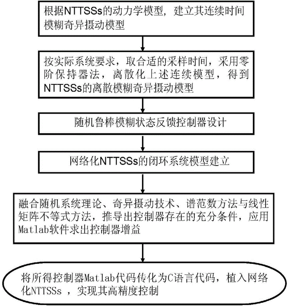 Networked control method for nonlinear two-time-scale system (NTTSS) with random packet loss