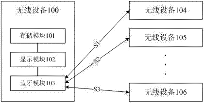 Ordering method of bluetooth devices and system thereof