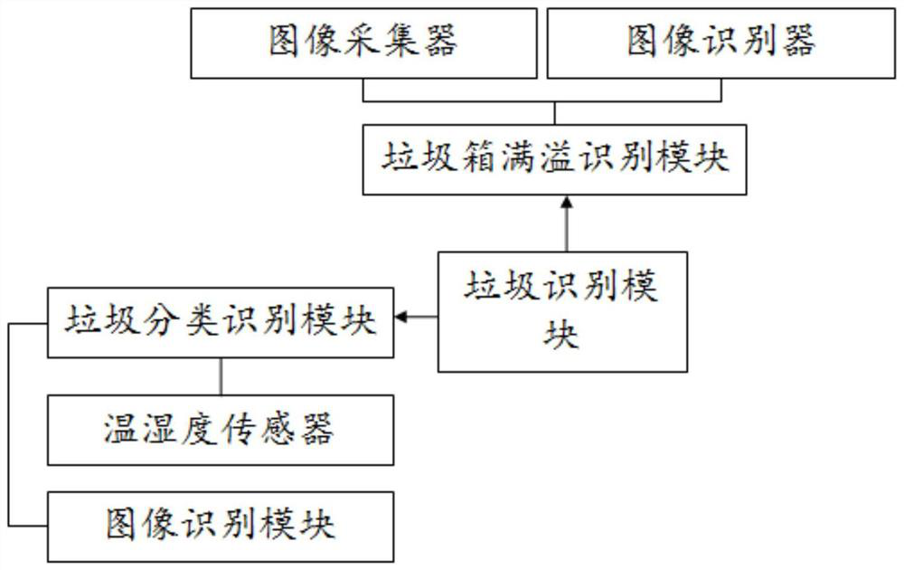 Intelligent incentive system for garbage classification