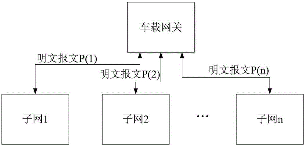 Data communication method and system and gateway applied to in-vehicle network comprising multiple sub-networks