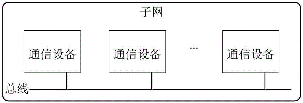 Data communication method and system and gateway applied to in-vehicle network comprising multiple sub-networks