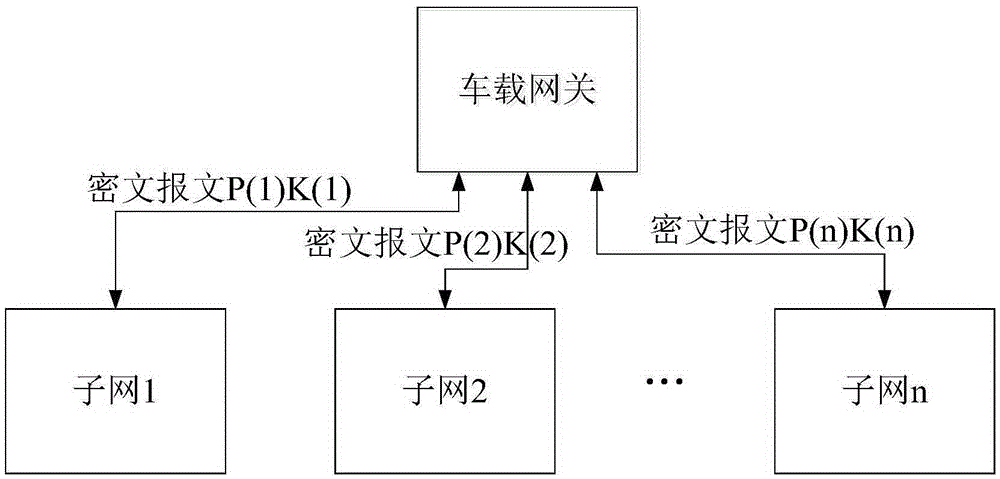 Data communication method and system and gateway applied to in-vehicle network comprising multiple sub-networks