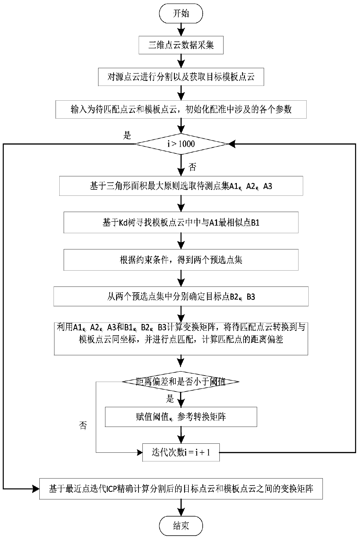 Point cloud registration method based on shape constraint