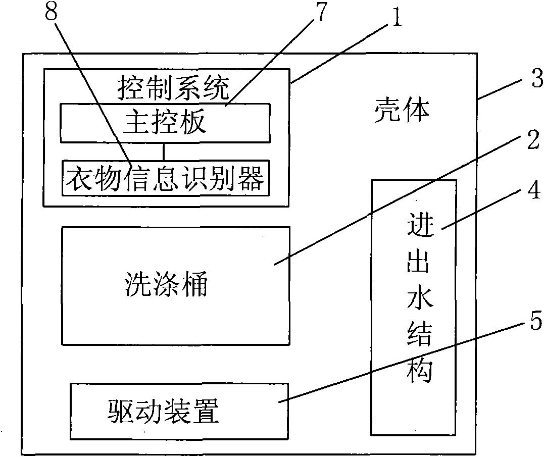 Washing machine for selecting washing program by judging clothing material and washing method