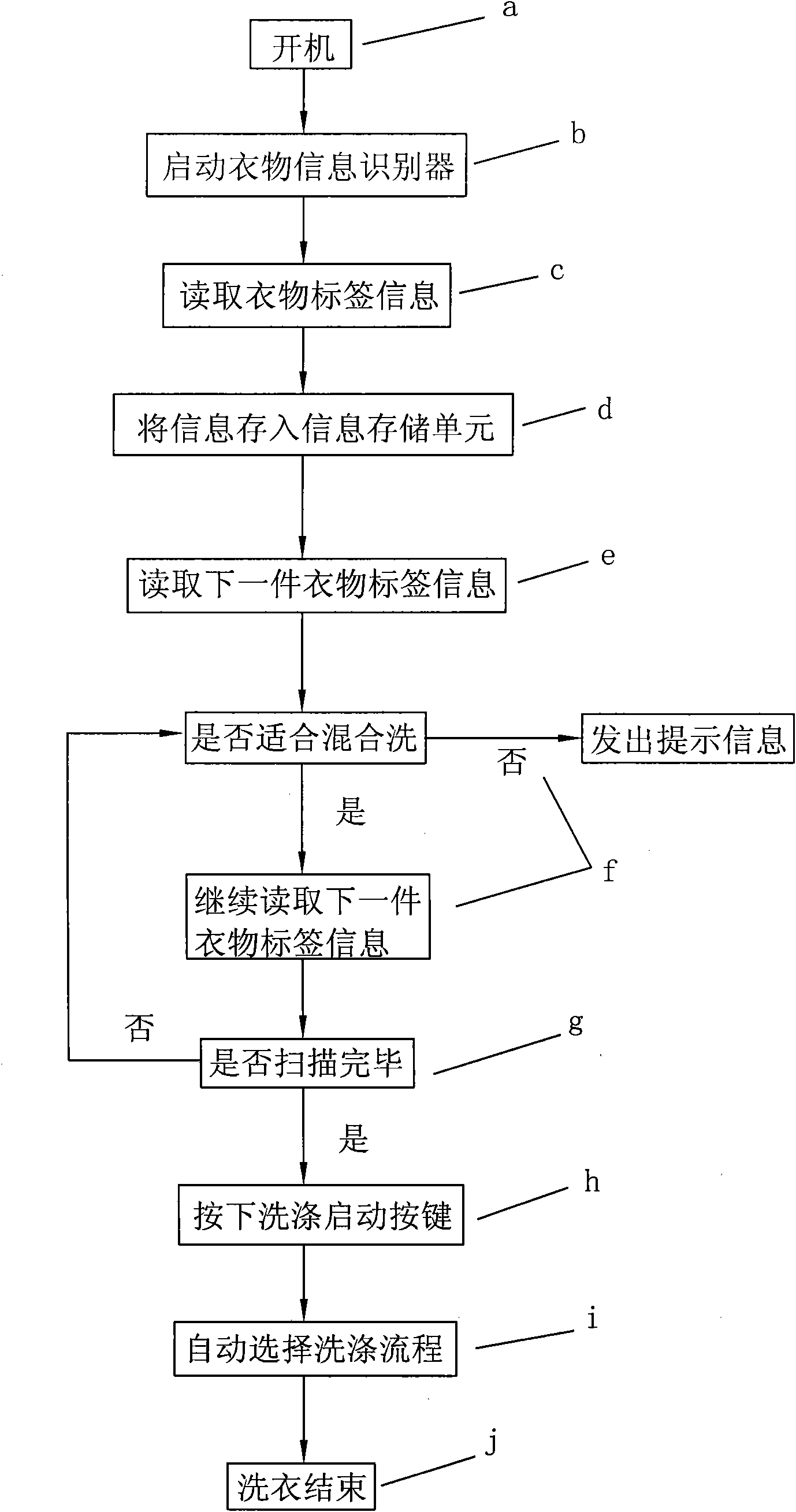 Washing machine for selecting washing program by judging clothing material and washing method