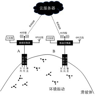 Landslide Dynamic Change Monitoring System Based on Measurement of Multiple Scattered Waves