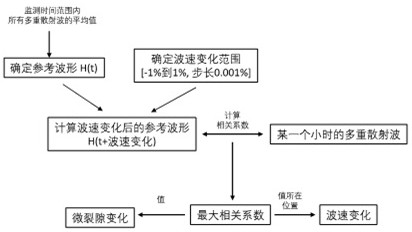 Landslide Dynamic Change Monitoring System Based on Measurement of Multiple Scattered Waves