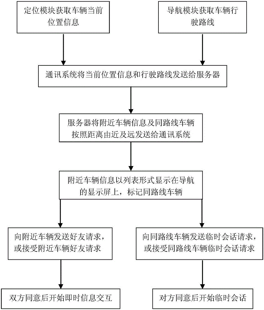 Instant information interaction method and system among vehicles